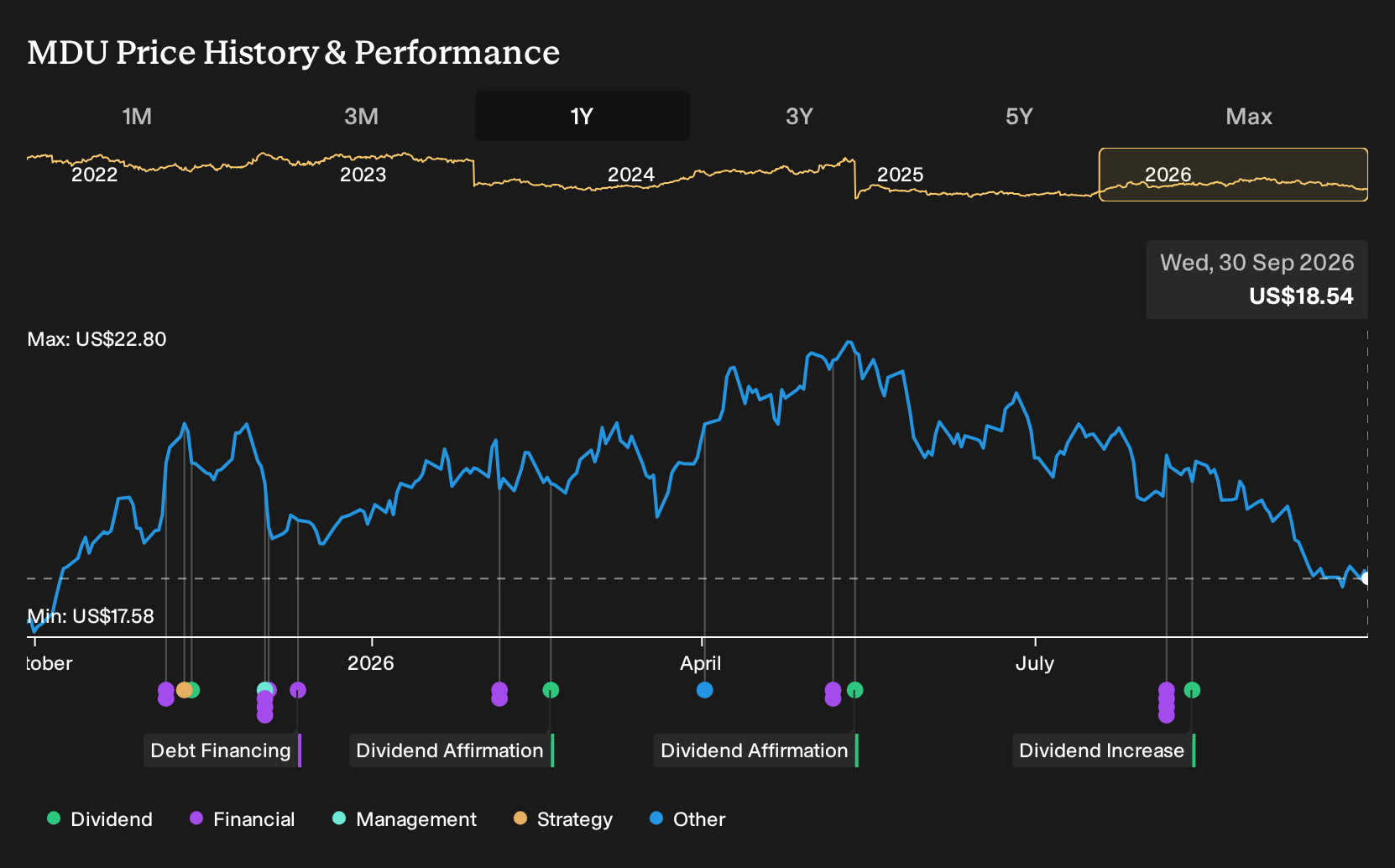 NYSE:MDU 1-Year Stock Price Chart