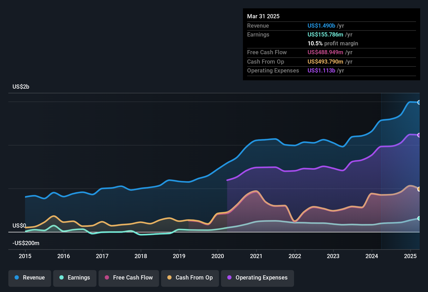 earnings-and-revenue-history