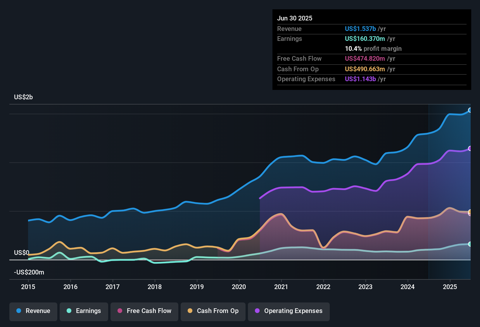 earnings-and-revenue-history