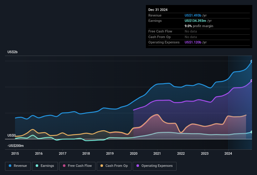 earnings-and-revenue-history