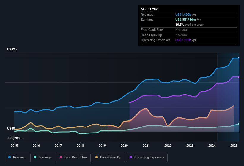 earnings-and-revenue-history