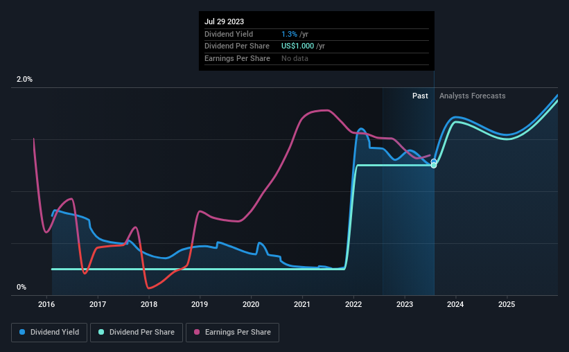 historic-dividend