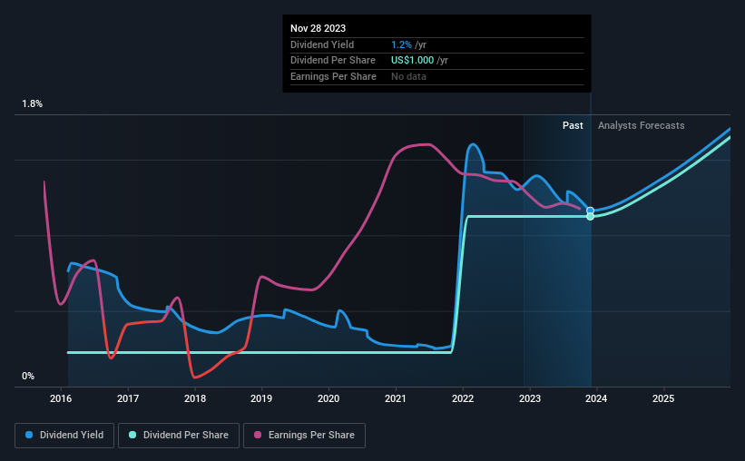 historic-dividend