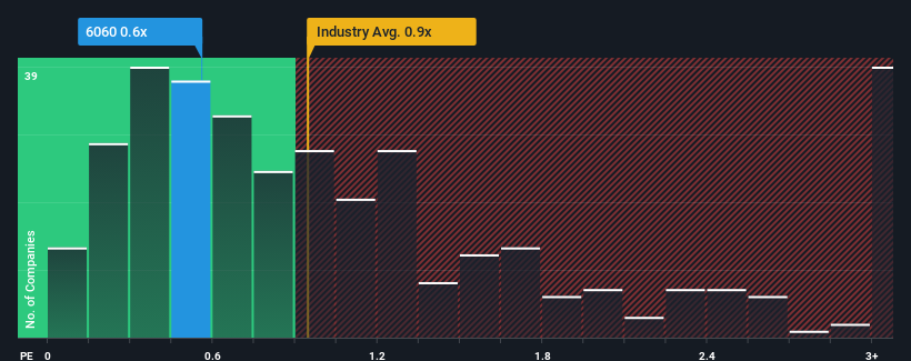 ps-multiple-vs-industry