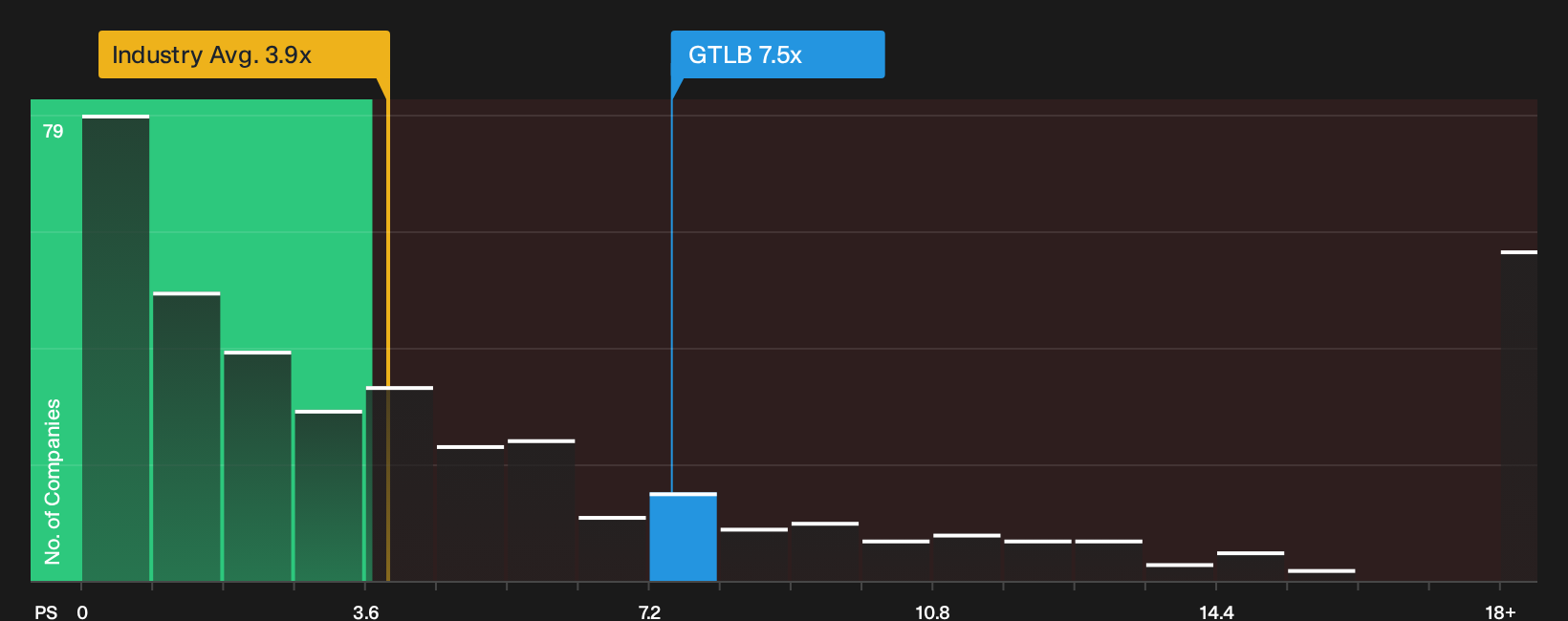 NasdaqGS:GTLB P/S Ratio as at Sep 2026