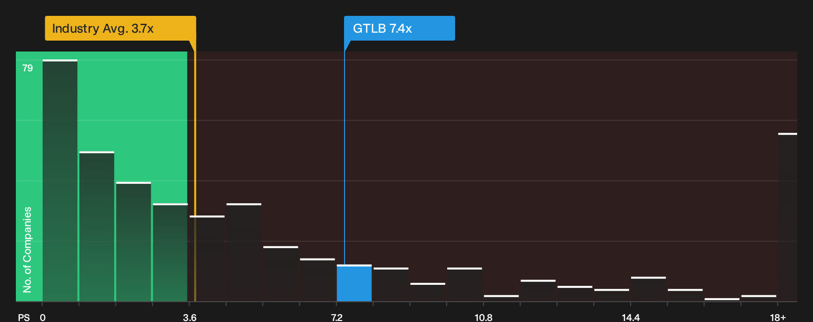 NasdaqGS:GTLB P/S Ratio as at Sep 2026