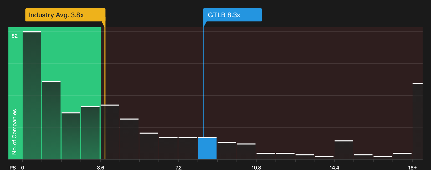 NasdaqGS:GTLB P/S Ratio as at Oct 2026