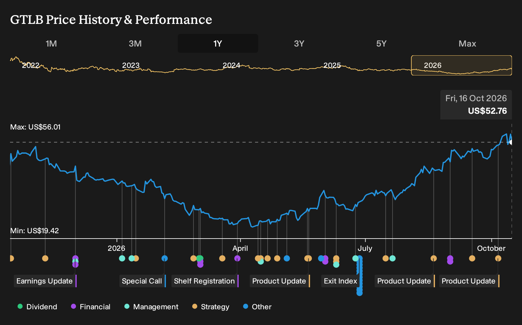 NasdaqGS:GTLB 1-Year Stock Price Chart