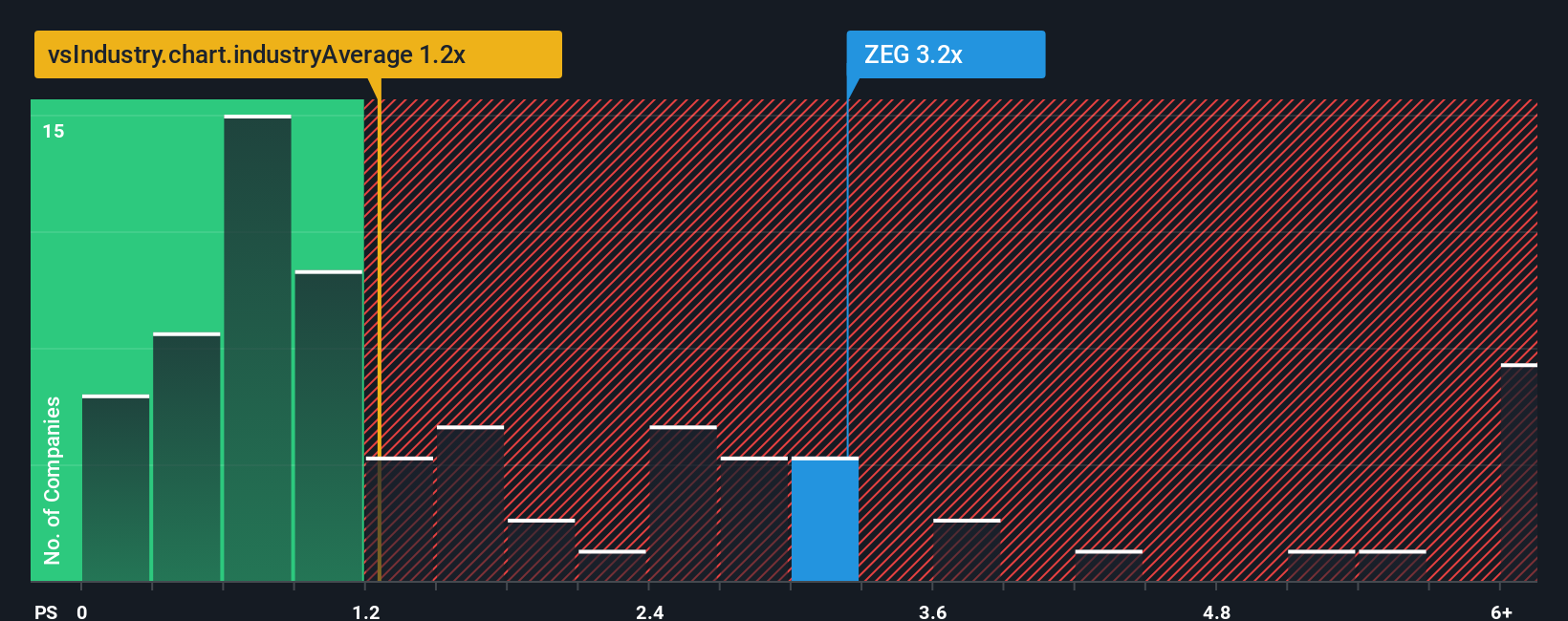 ps-multiple-vs-industry