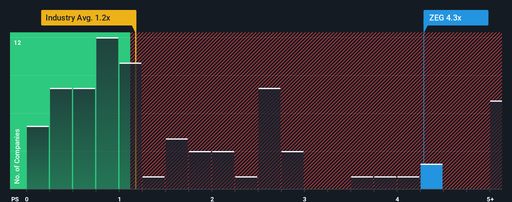 ps-multiple-vs-industry