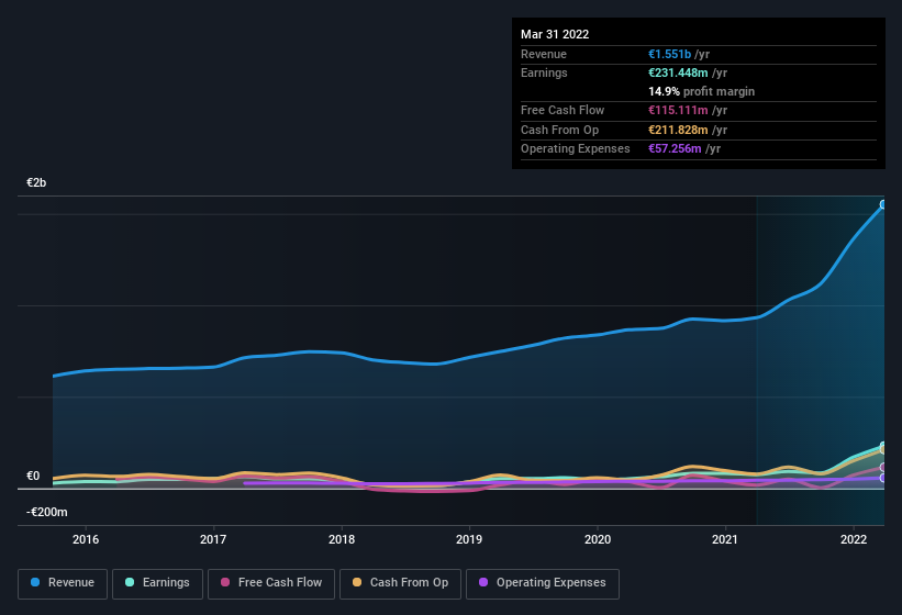 earnings-and-revenue-history