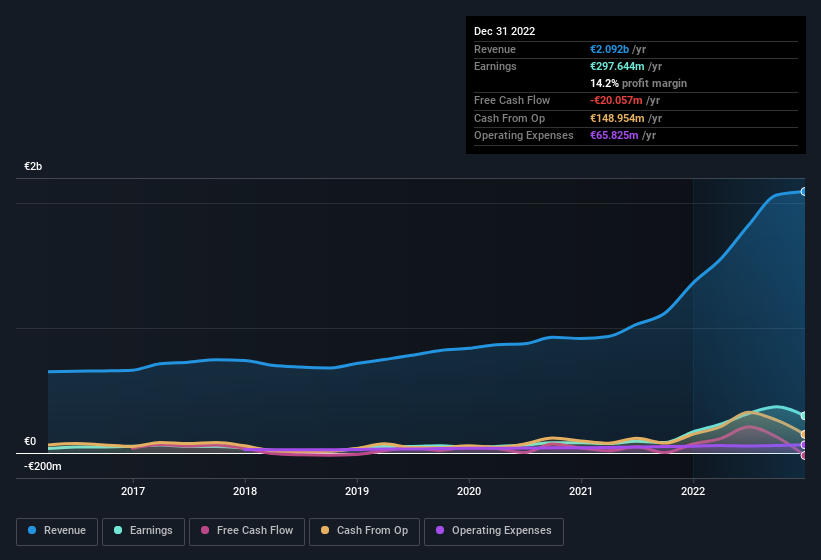 earnings-and-revenue-history