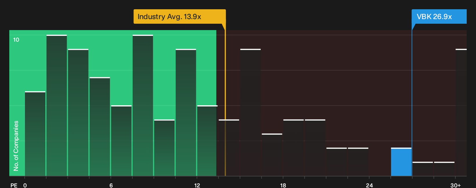 XTRA:VBK P/E Ratio as at Oct 2026