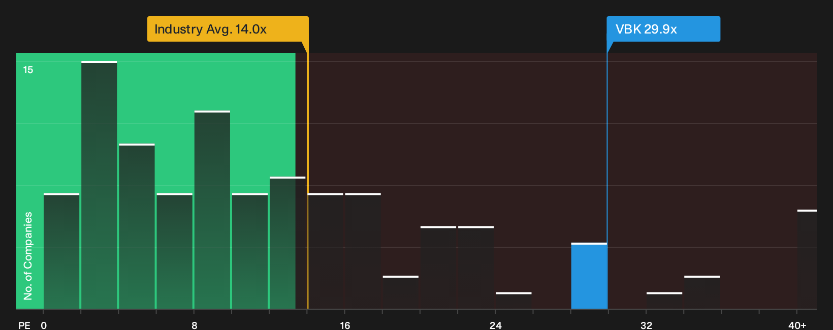 XTRA:VBK P/E Ratio as at Oct 2026