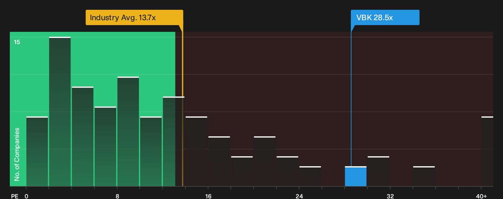 XTRA:VBK P/E Ratio as at Oct 2026