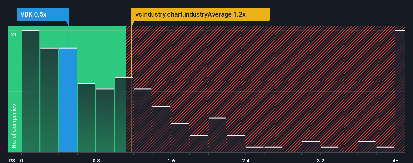 ps-multiple-vs-industry
