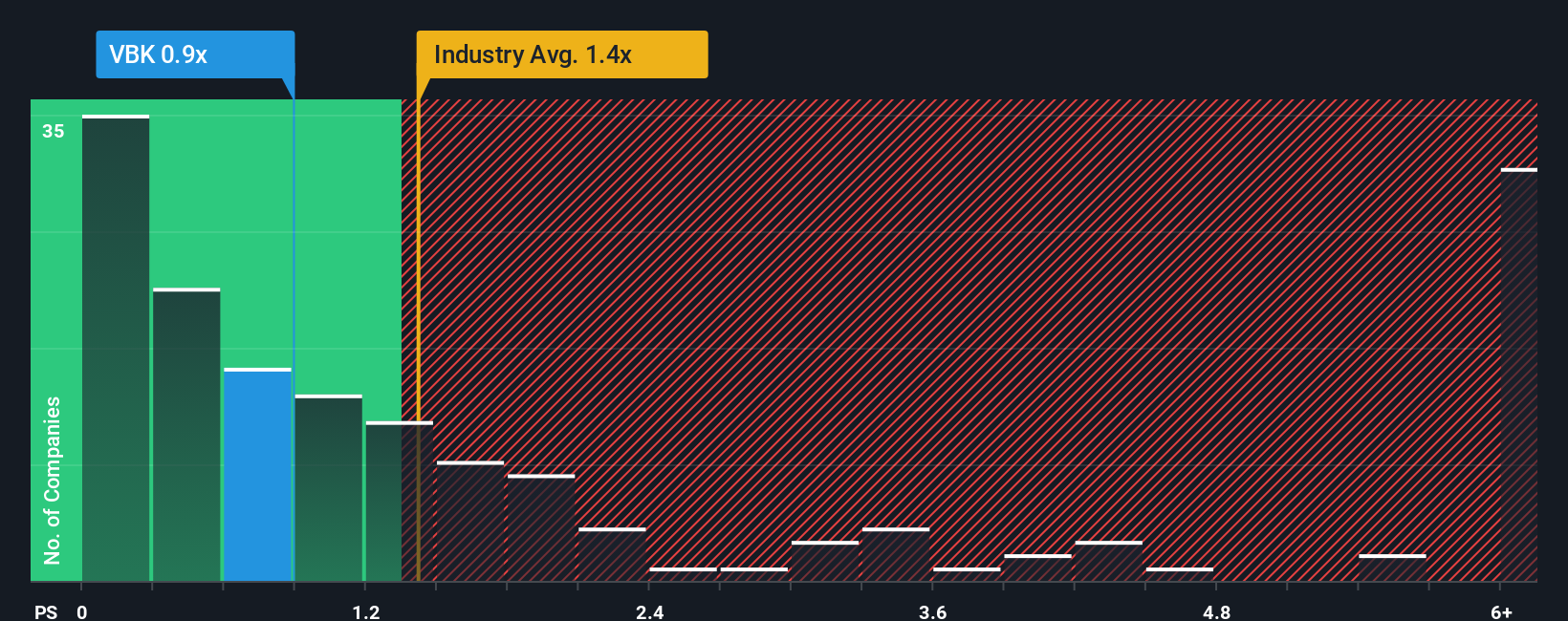 ps-multiple-vs-industry