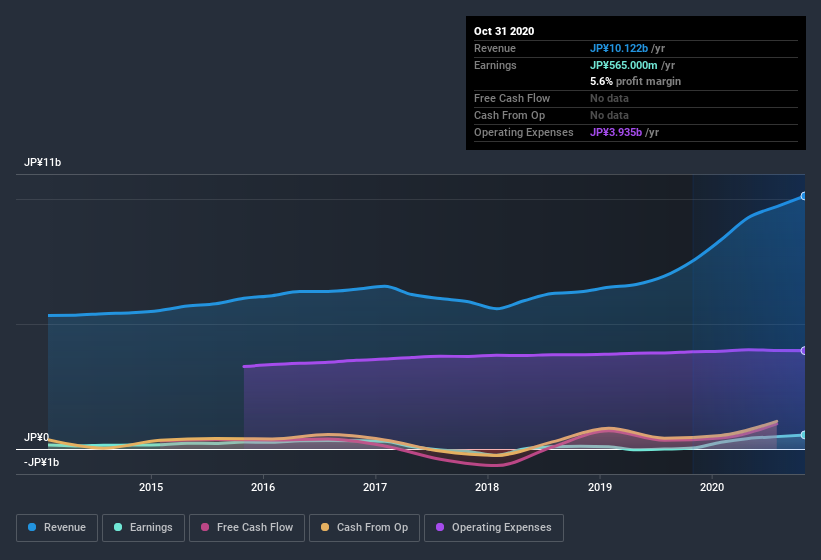 earnings-and-revenue-history