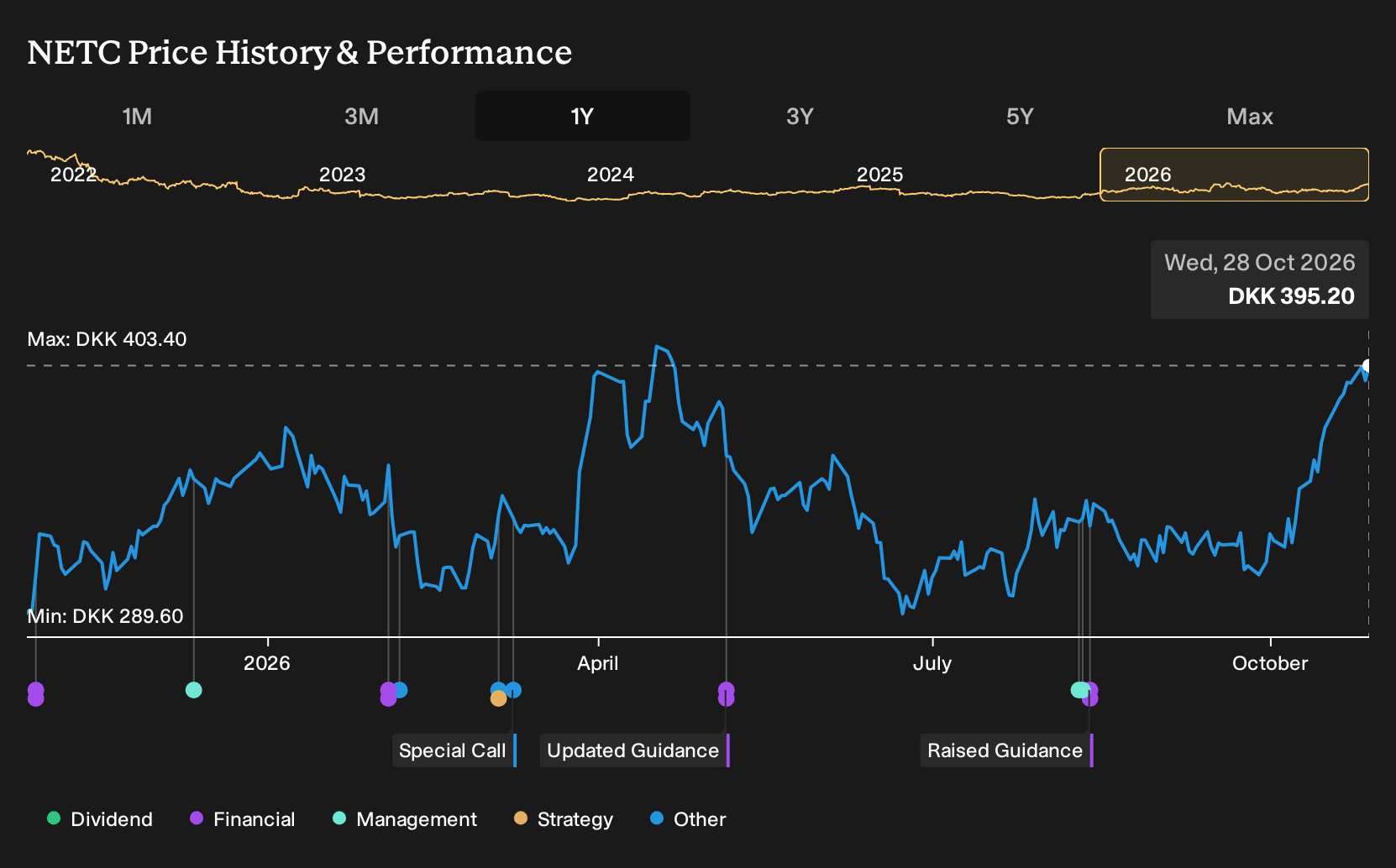 CPSE:NETC 1-Year Stock Price Chart