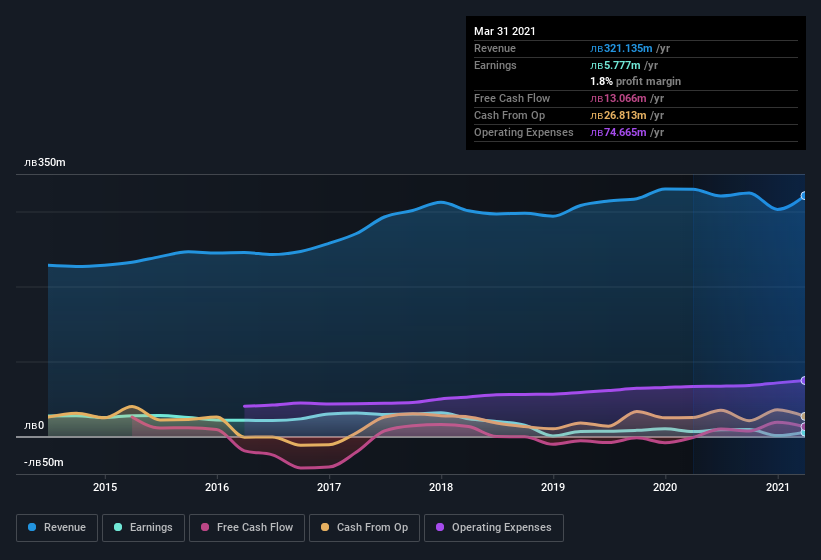 earnings-and-revenue-history