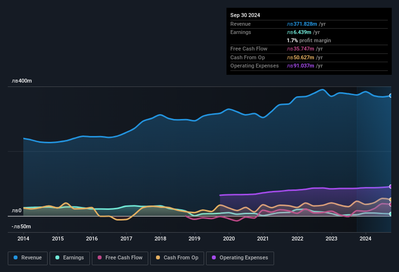 earnings-and-revenue-history