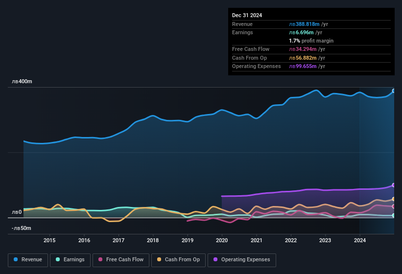 earnings-and-revenue-history