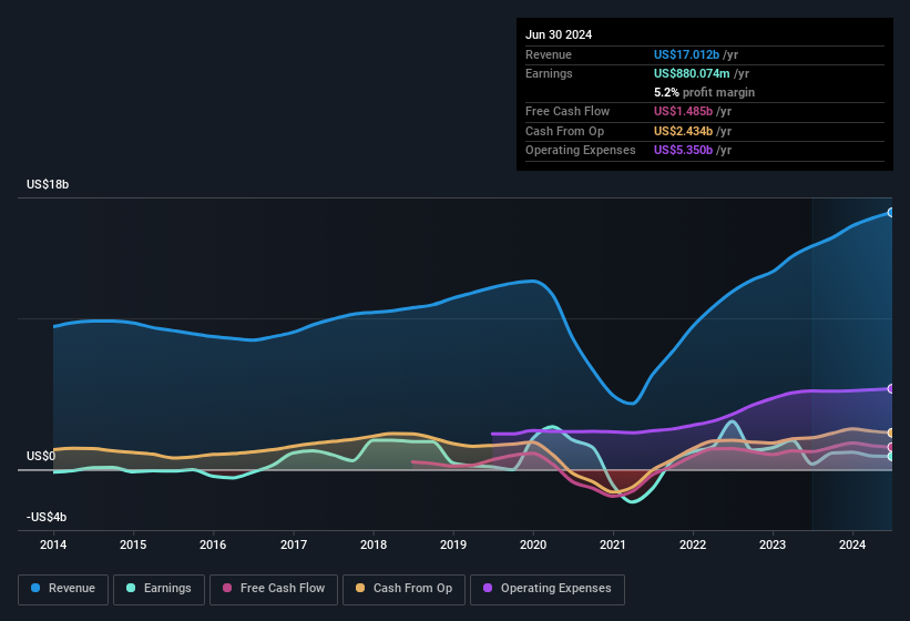 earnings-and-revenue-history