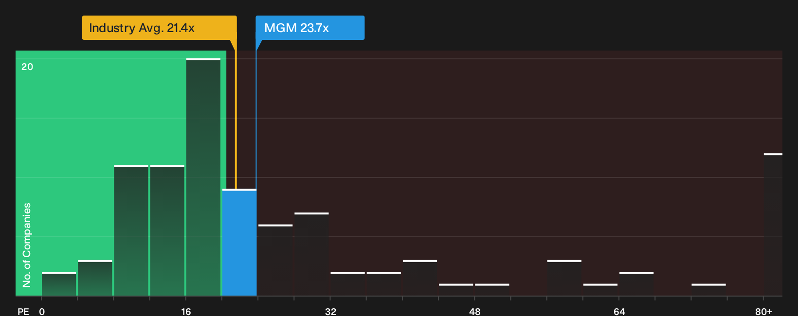 NYSE:MGM P/E Ratio as at Sep 2026
