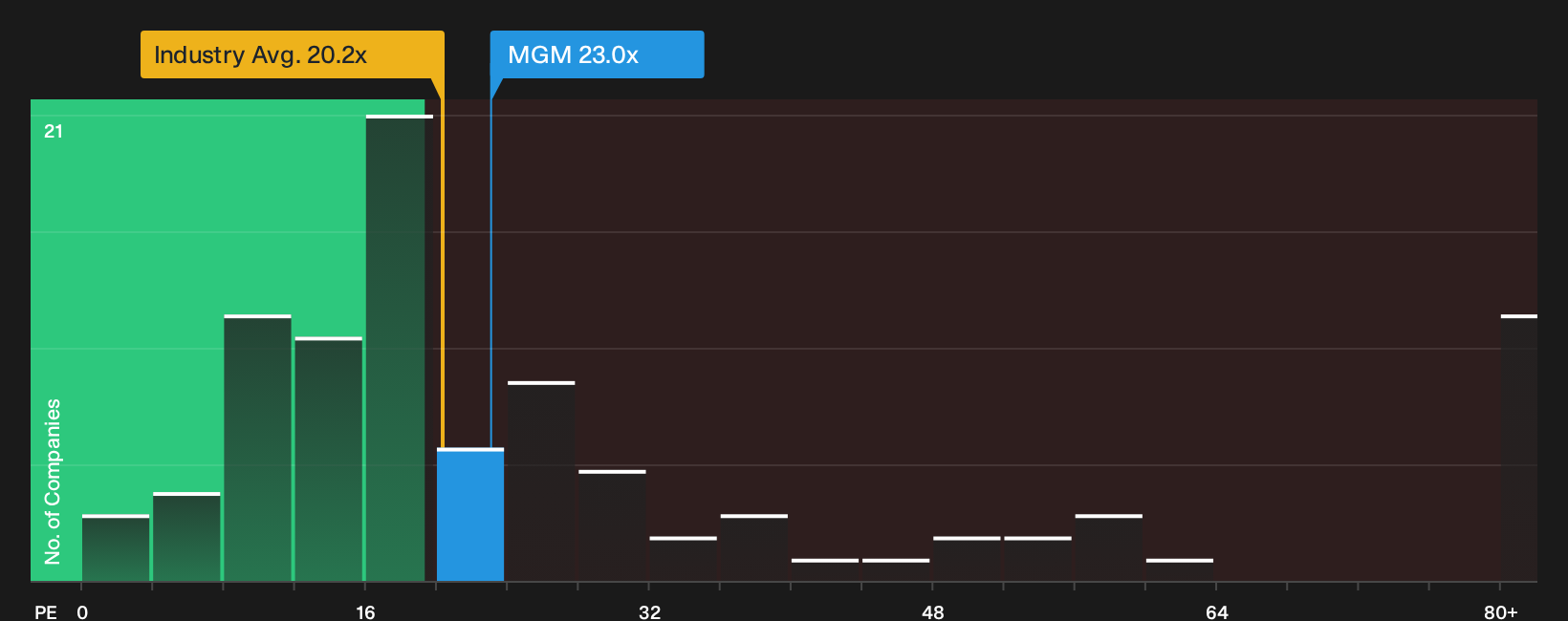 NYSE:MGM P/E Ratio as at Sep 2026