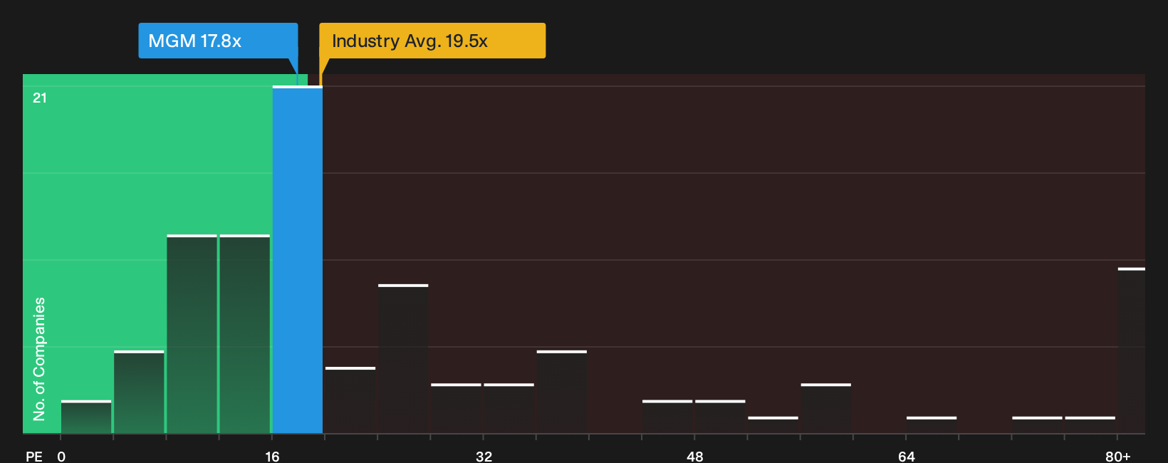 NYSE:MGM P/E Ratio as at Oct 2026