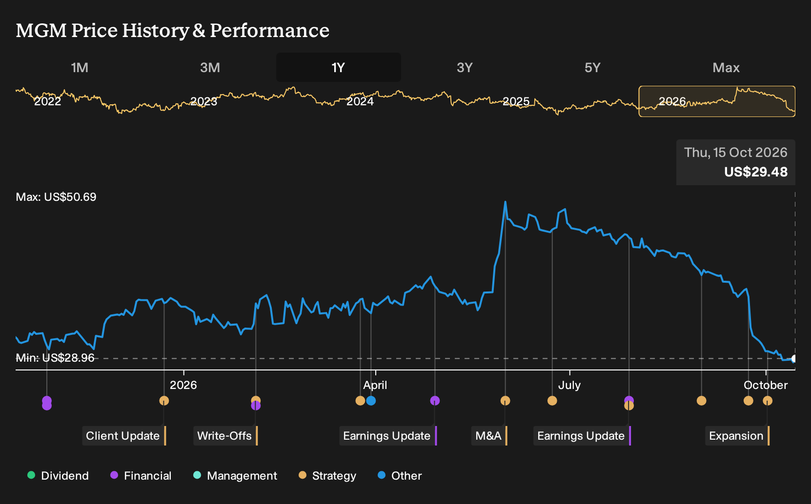 NYSE:MGM 1-Year Stock Price Chart