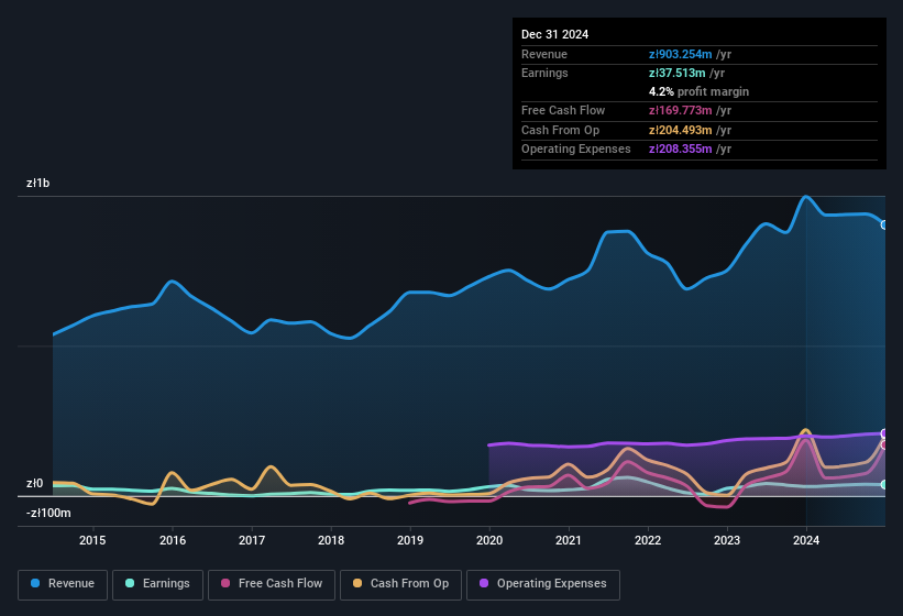 earnings-and-revenue-history