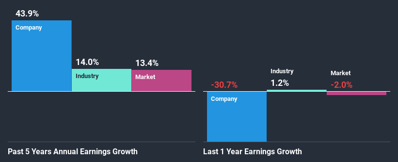 past-earnings-growth