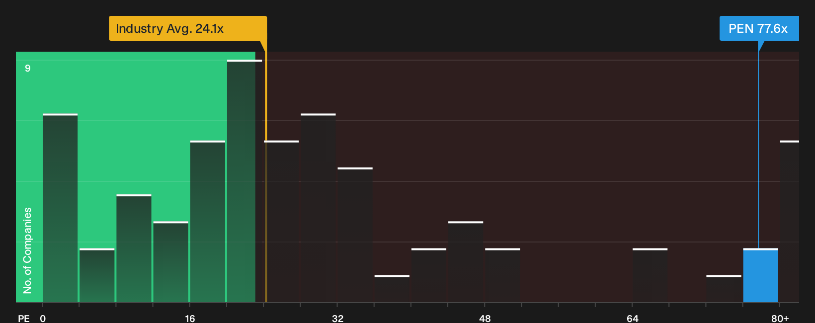 NYSE:PEN P/E Ratio as at Oct 2026