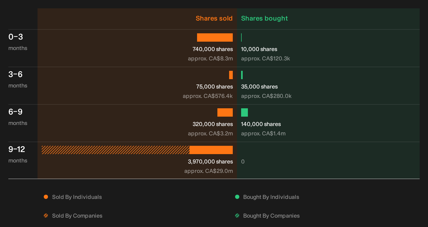 TSX:DSV Insider Trading Volume as at Oct 2026