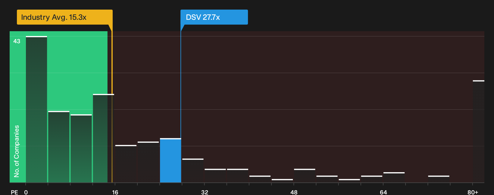 TSX:DSV P/E Ratio as at Oct 2026