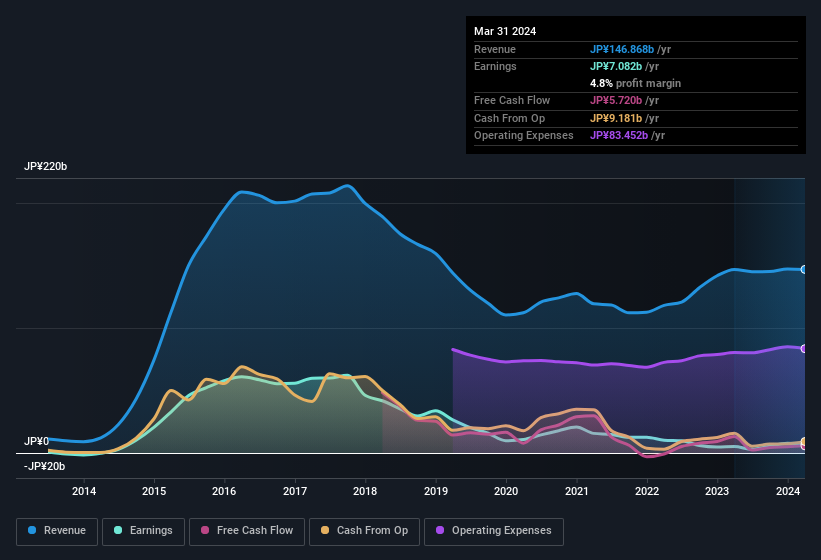 earnings-and-revenue-history