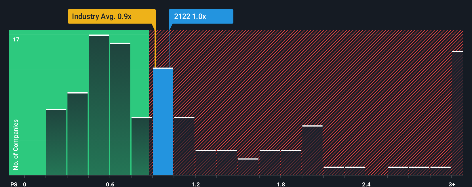 ps-multiple-vs-industry