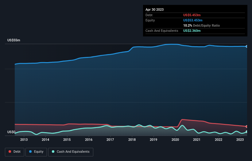 debt-equity-history-analysis