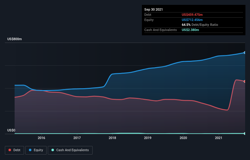debt-equity-history-analysis