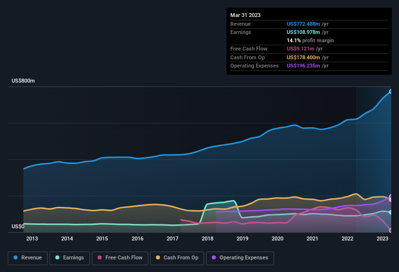 earnings-and-revenue-history