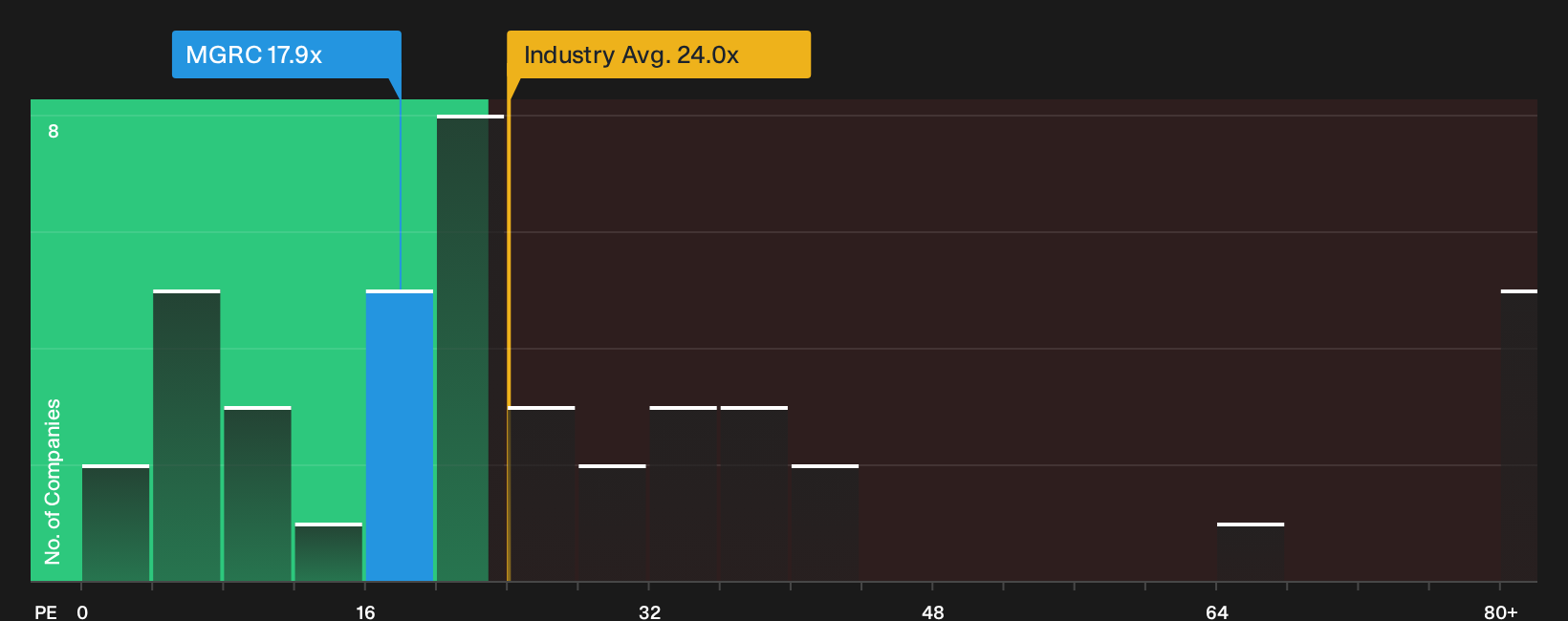 NasdaqGS:MGRC P/E Ratio as at Oct 2026