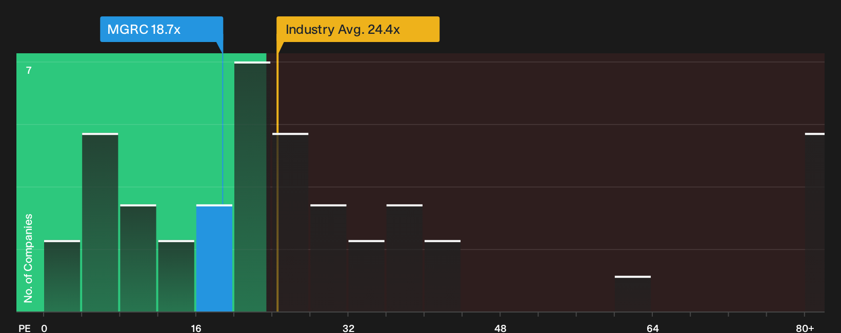NasdaqGS:MGRC P/E Ratio as at Oct 2026