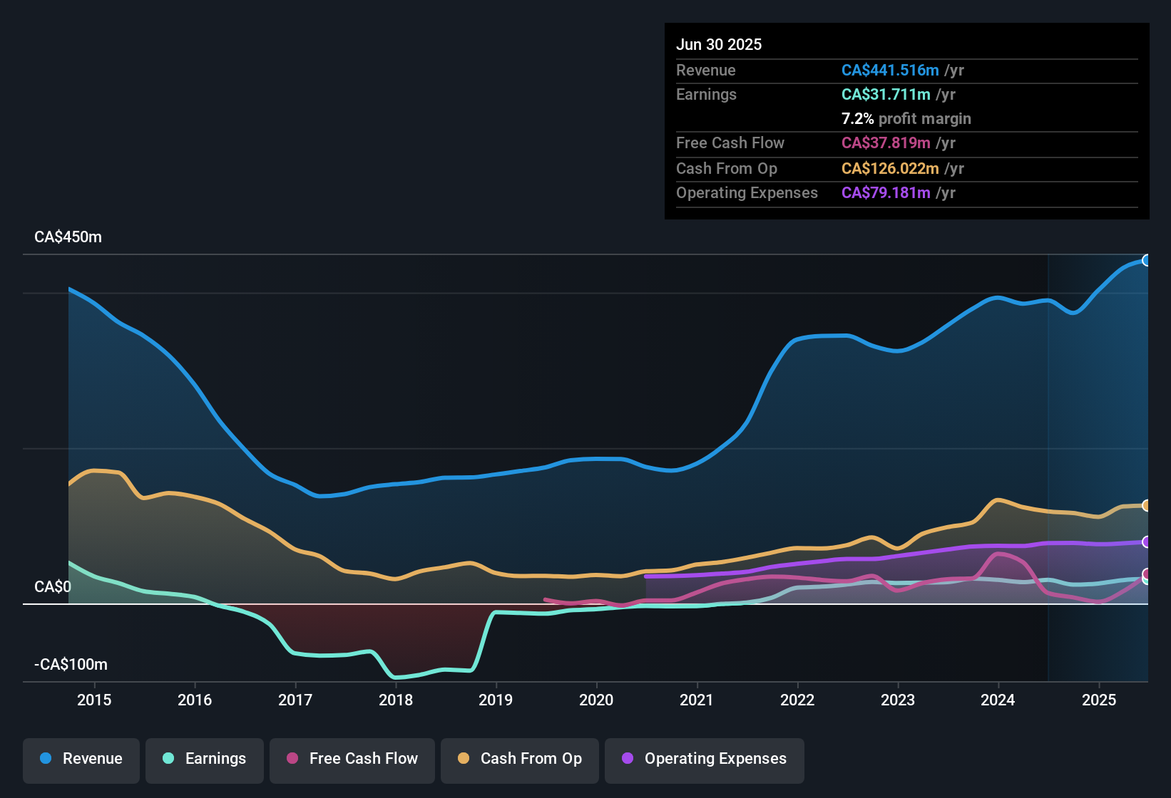 earnings-and-revenue-history