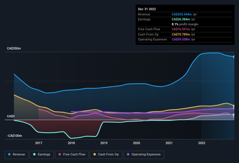 earnings-and-revenue-history