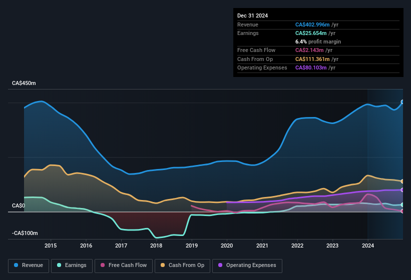 earnings-and-revenue-history