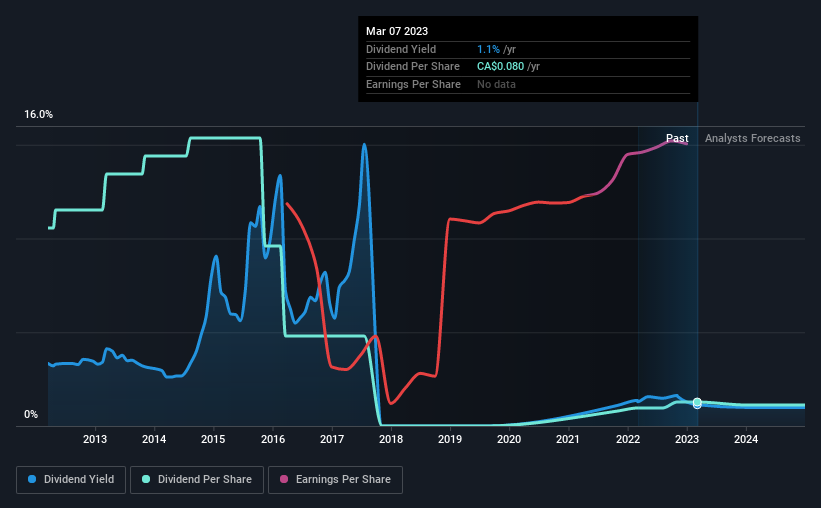 historic-dividend