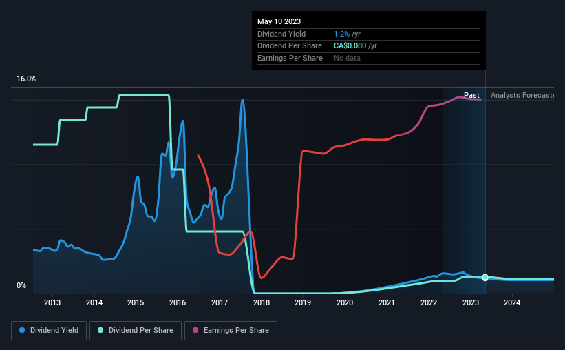 historic-dividend