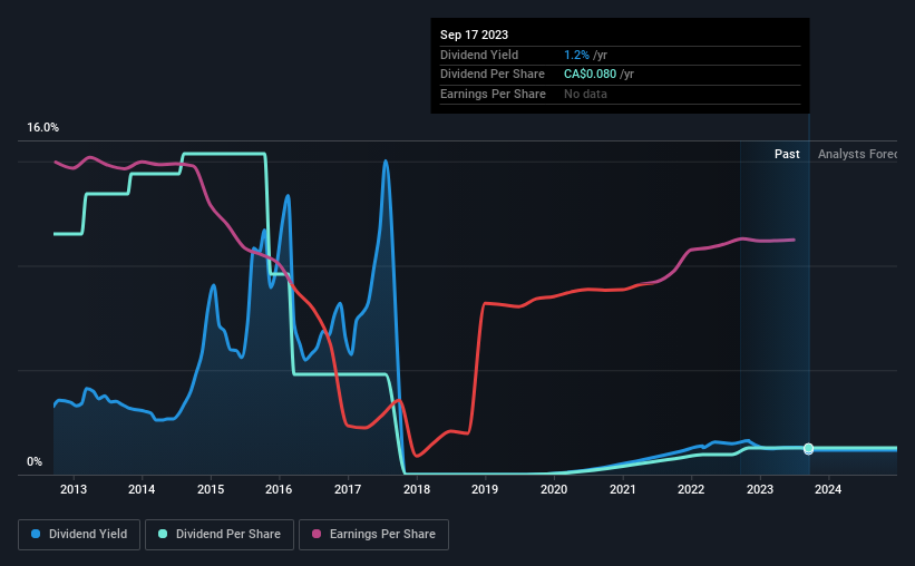 historic-dividend