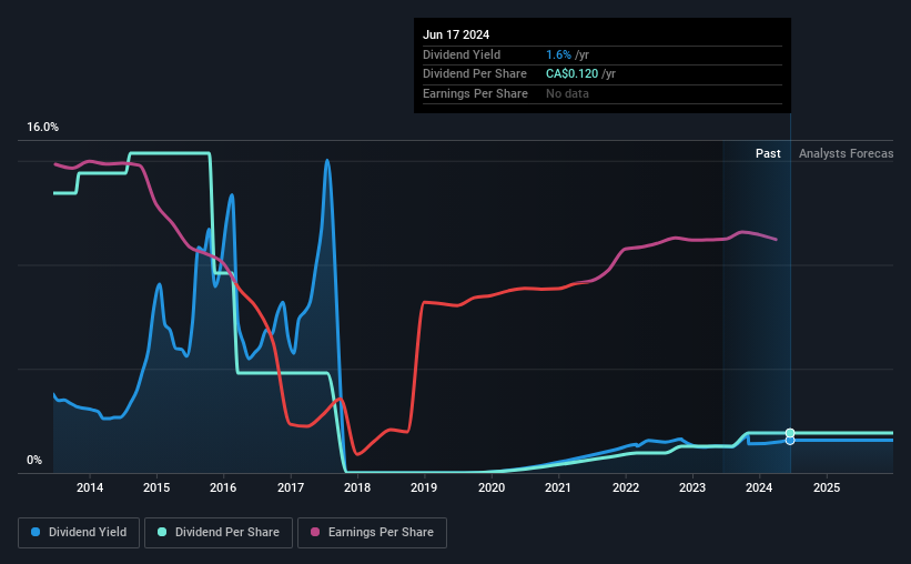 historic-dividend